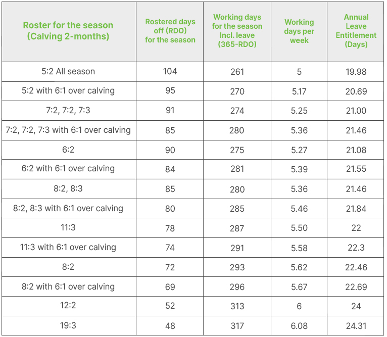 Dairy farming roster patterns